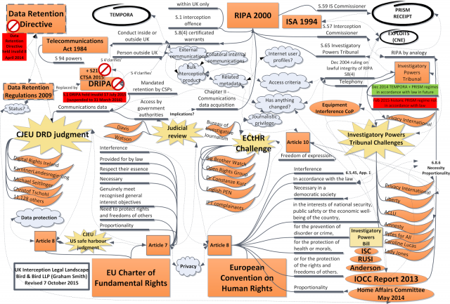 Newly updated version of my UK interception legal landscape mindmap. Ever more insanely complex @cyberleagle